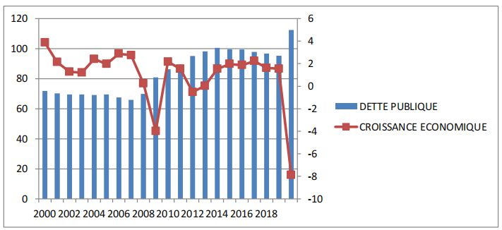 Évolution de la dette publique et la croissance économique pour les pays développés