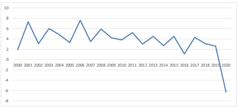 Évolution du taux de croissance économique marocaine