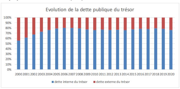 Évolution de la dette publique du trésor en % du PIB
