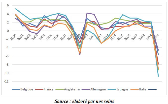 Évolution du taux de croissance économique des pays développés