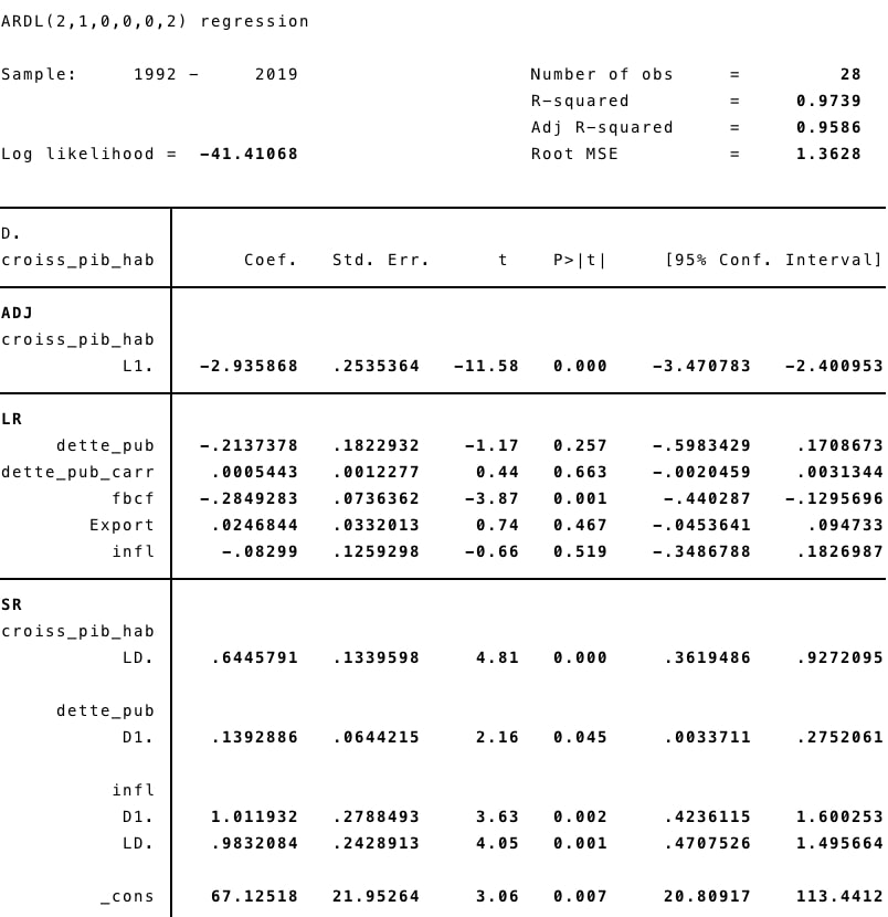 Étude empirique : l'impact de la dette publique sur la croissance économique