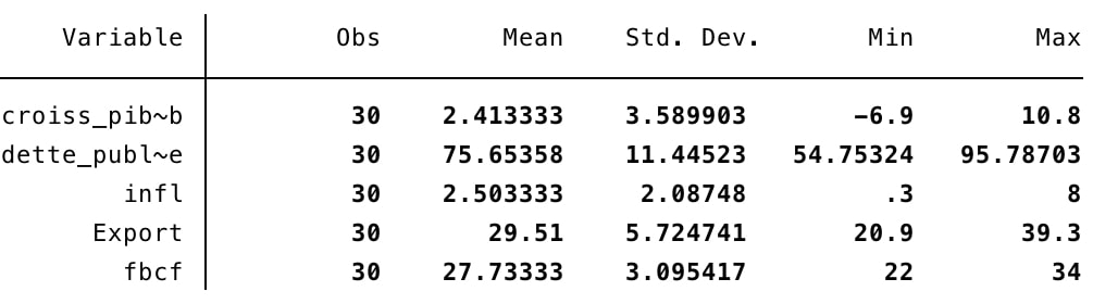 Étude empirique : l'impact de la dette publique sur la croissance économique