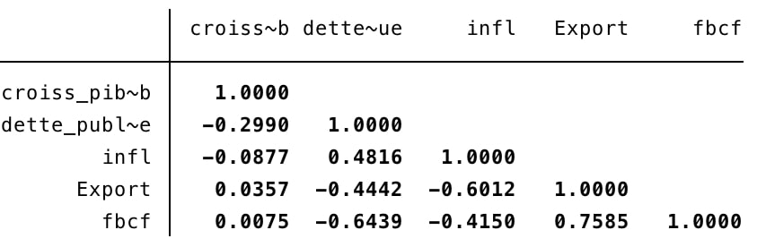 Relation entre la dette publique et la croissance économique