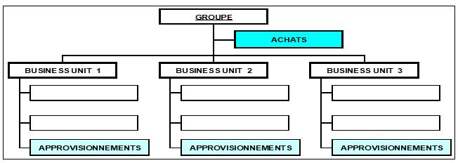 Organisation Achat centralisée