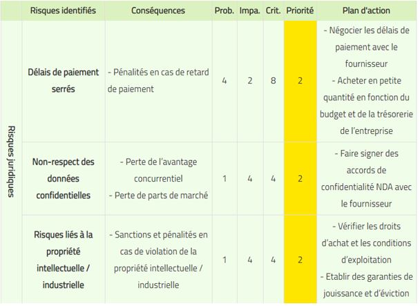 La mise en place du plan d’action