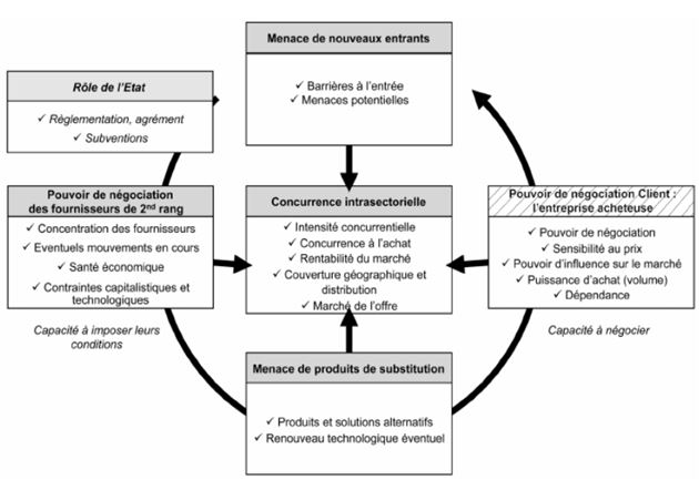 D’après Michael PORTER, L’avantage concurrentiel, Inter Éditions, Paris, 1986