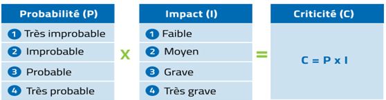 Méthode de calcul de la criticité d’un risque