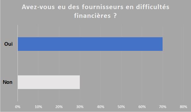 L’impact de la crise sur les fournisseurs