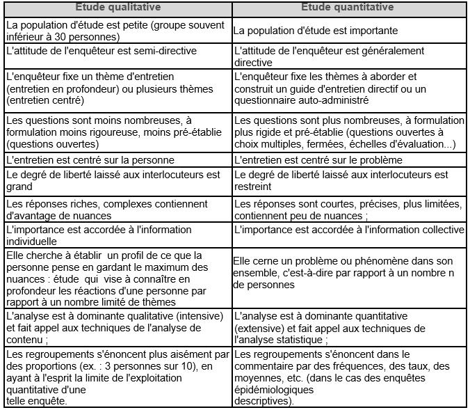 Choix de la méthode d’enquête