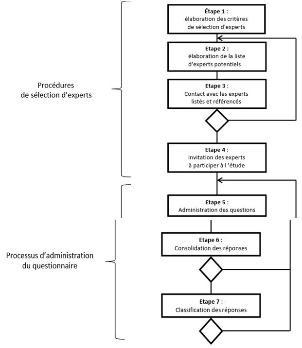Les principales étapes de la méthode DELPHI (Crochemore 2005)