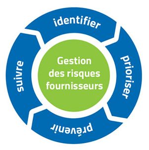 Les étapes de gestion des risques fournisseurs selon Rémi Bachelet