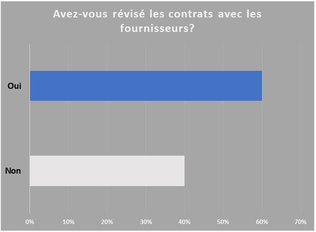 La crise sanitaire a déséquilibré quelques relations fournisseurs – acheteurs