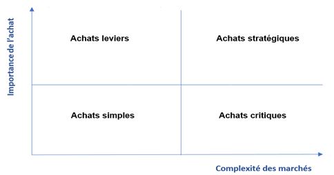 La matrice de Kraljic