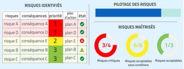 Exemple d’un tableau de bord de suivi des risques fournisseurs