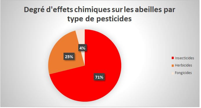 Degré d'effets chimiques sur les abeilles par type de pesticides