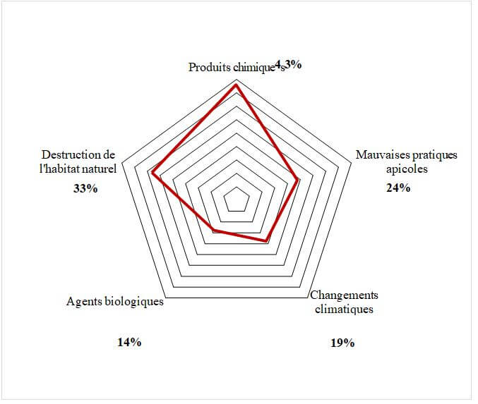 Facteurs de régression des populations abeilles