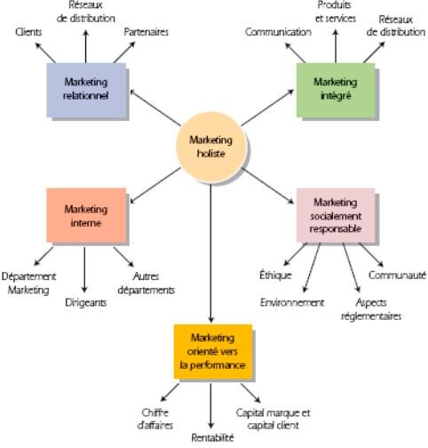 Les cinq dimensions du Marketing holiste