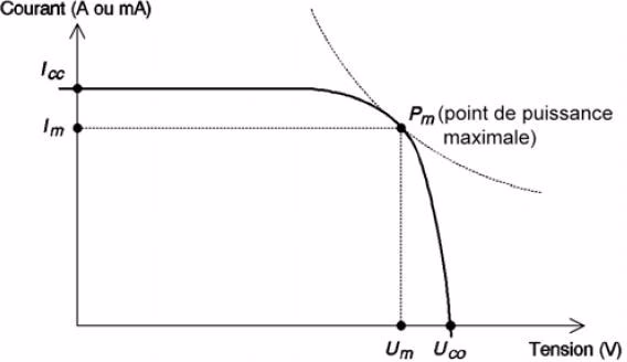 Schéma d'une cellule solaire photovoltaïque convertissant la lumière en électricité