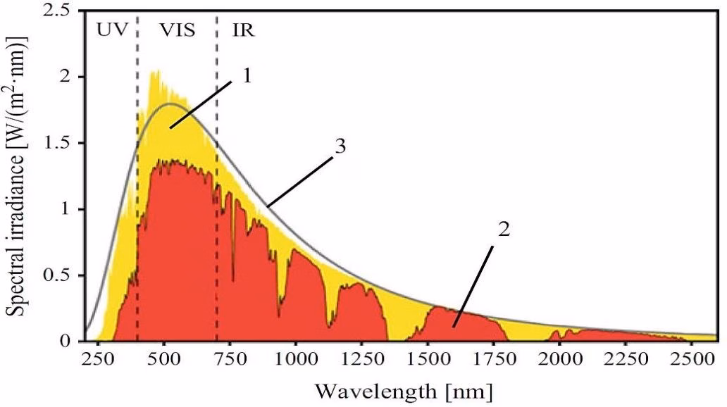 Panneaux solaires photovoltaïques sur toiture, convertissant la lumière en électricité.
