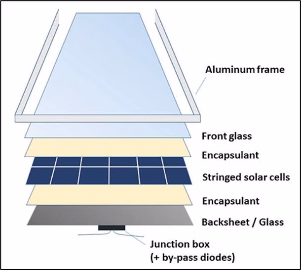 Schéma d'une cellule solaire photovoltaïque convertissant la lumière en électricité