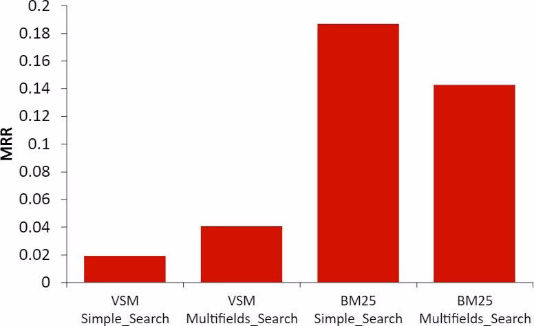 Histogrammes d’évaluation du Module de Recherche d’Information