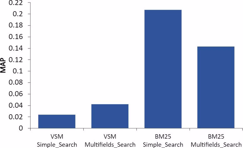 Histogrammes d’évaluation du Module de Recherche d’Information