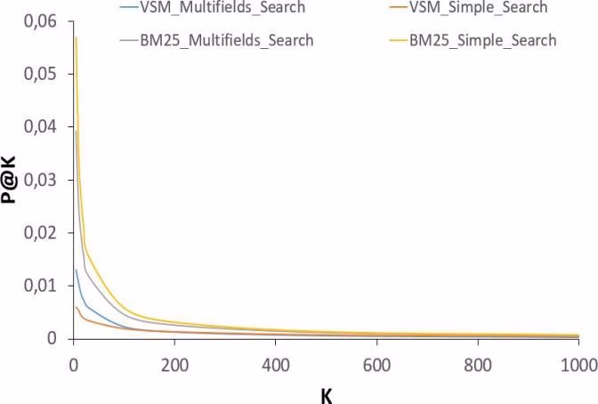 Graphes d’évaluation du Module de Recherche d’Information.