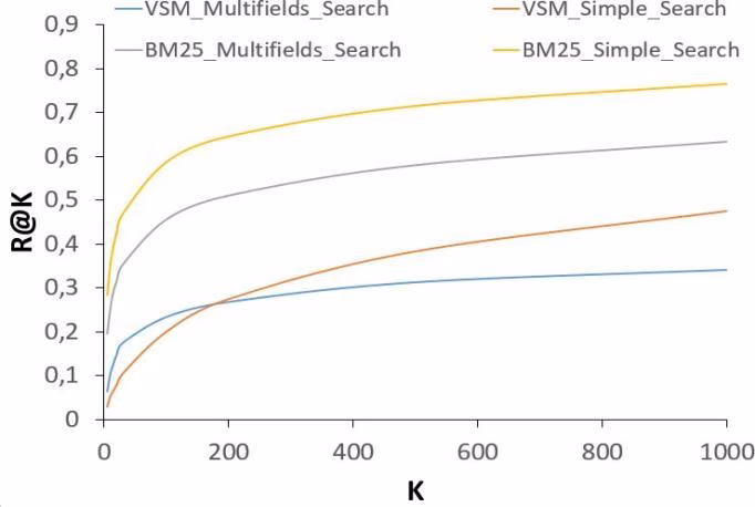 Graphes d’évaluation du Module de Recherche d’Information.