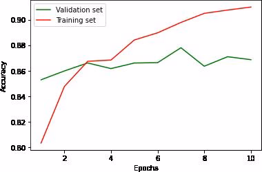 Graphes d’évaluation du Module de Classification