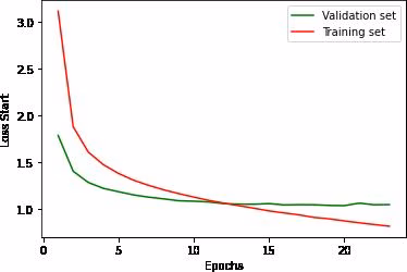 Graphes d’évaluation du Module d’Extraction de Réponse (Start)