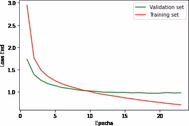 Graphes d’évaluation du Module d’Extraction de Réponse (End)