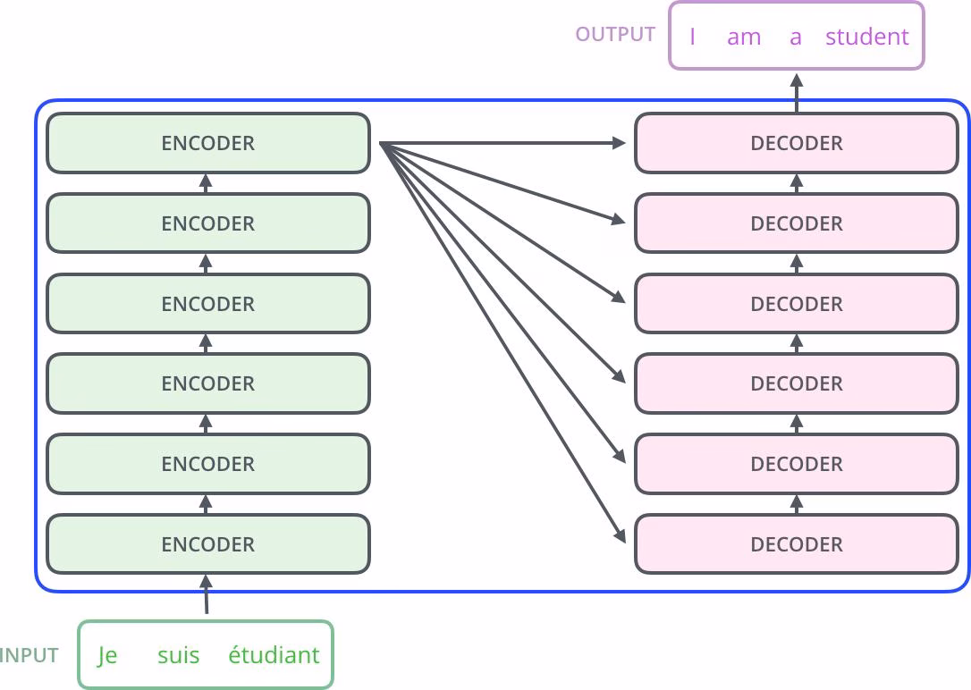 Architecture de base des transformateurs [Tra, 2018].