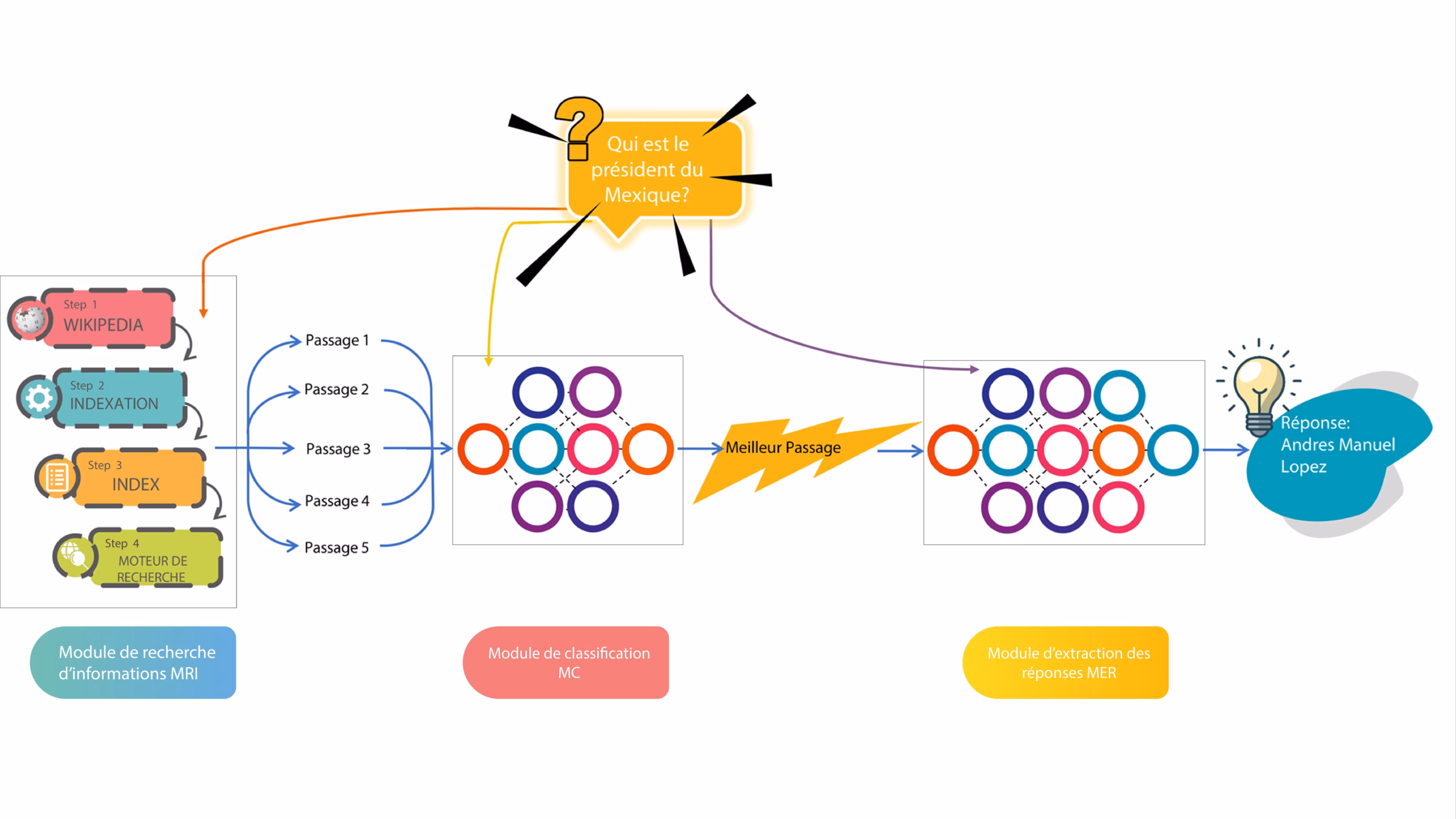 Schéma global du systeme YouTaQA