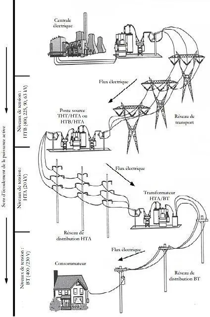 Cadre théorique pour optimiser les réseaux électriques