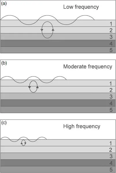 Image 16 - analyse-comparative-des-ondes-de-surface-etude-approfondie