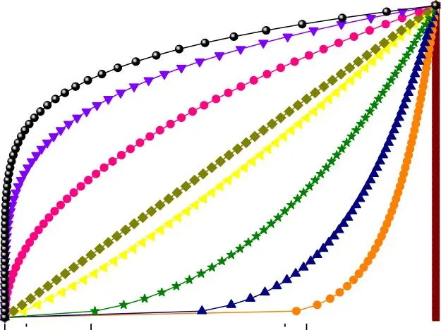 Analyse des résultats sur le comportement des coques FGM en flexion électro-magnétique