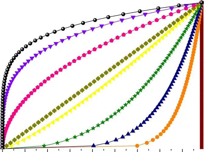 comportement des coques FGM