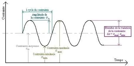 Résultats des essais de fatigue : Analyse approfondie