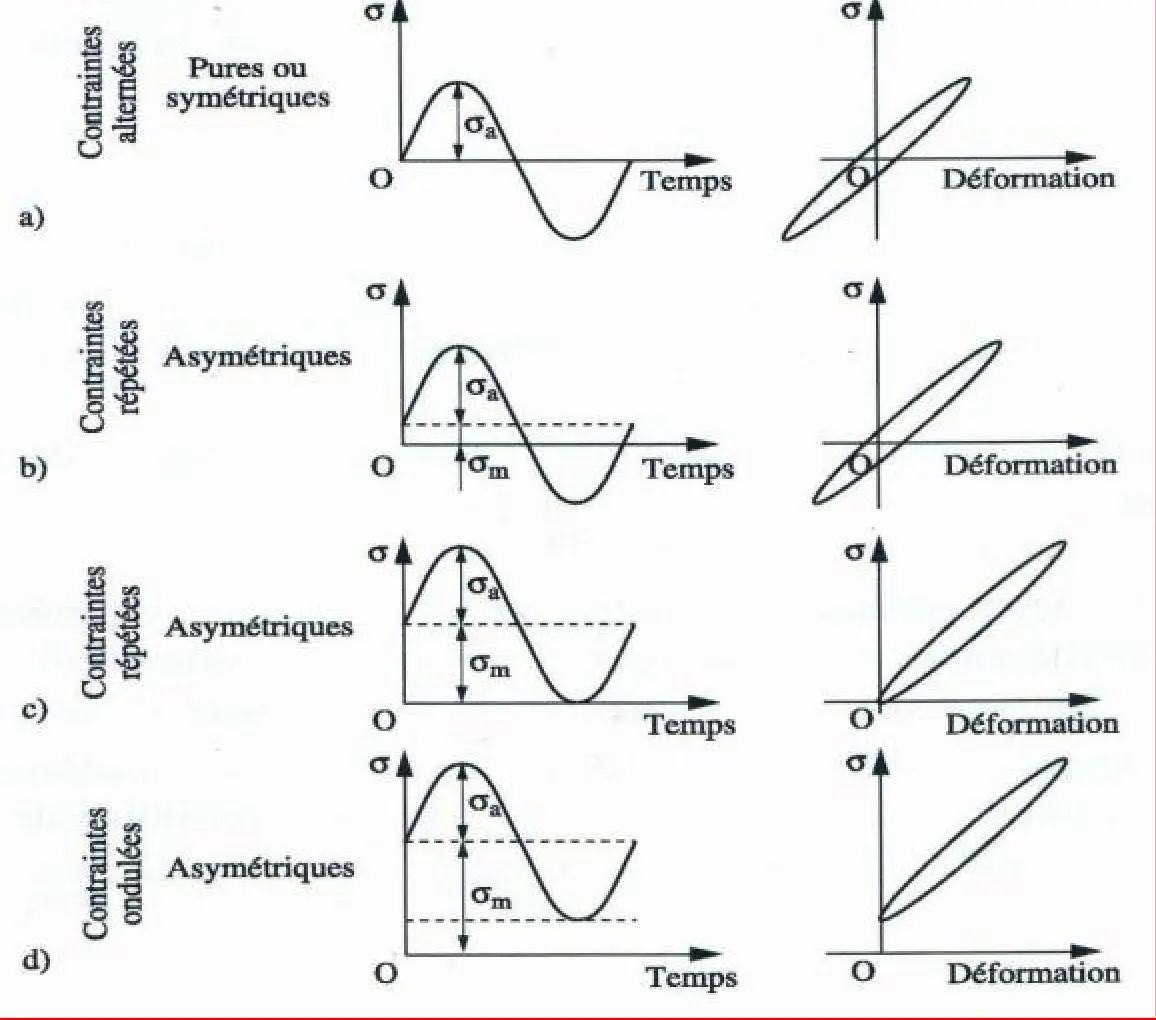 Quels résultats clés des essais de fatigue en flexion plane ?