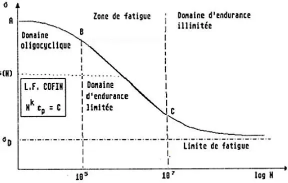 cadre théorique des essais de fatigue