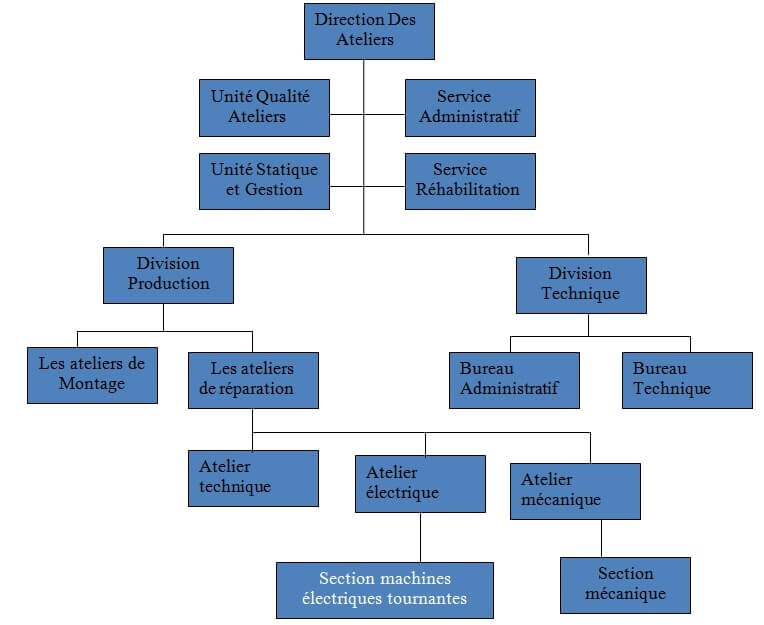 organigramme des ateliers de Sidi Fathallah