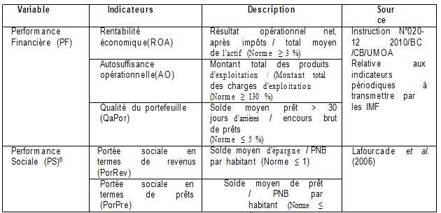 Indicateurs et mesure de la performance