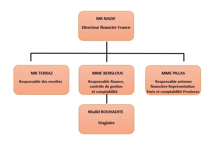 L'organigramme - Royal Air Maroc
